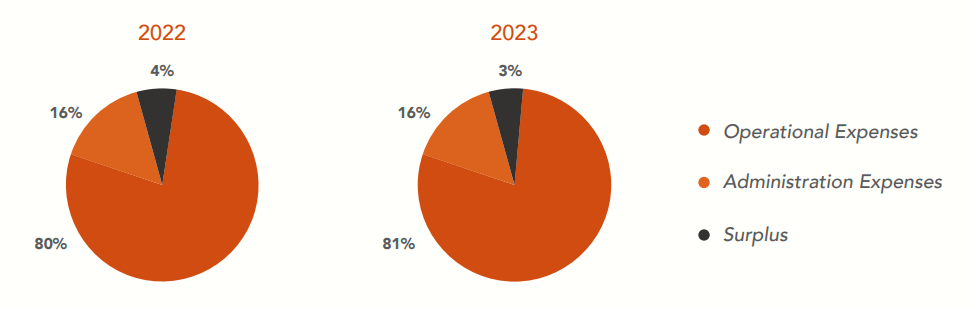 arbias Expenditure and surplus proportions pie chart